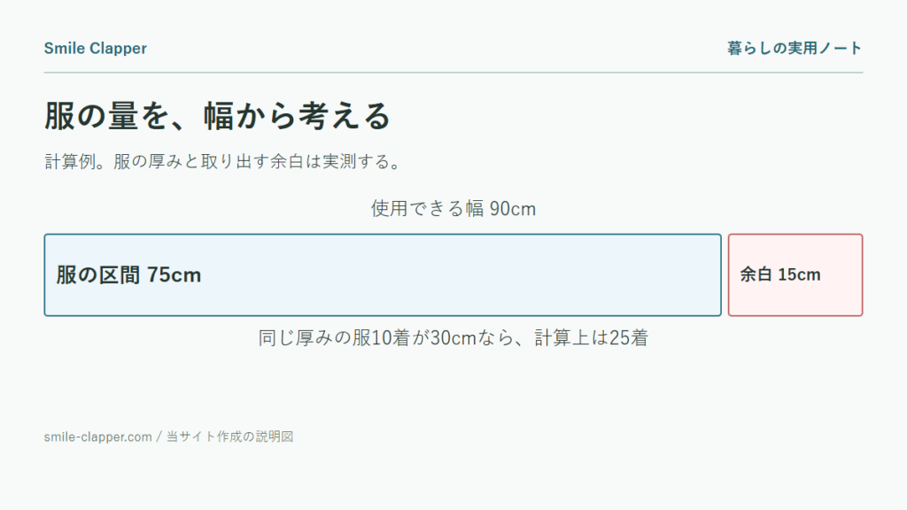 クローゼットの収納量を測る方法の説明図