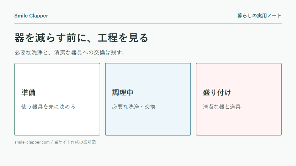 洗い物を減らす調理の段取りの説明図