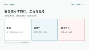 洗い物を減らす調理の段取りの説明図