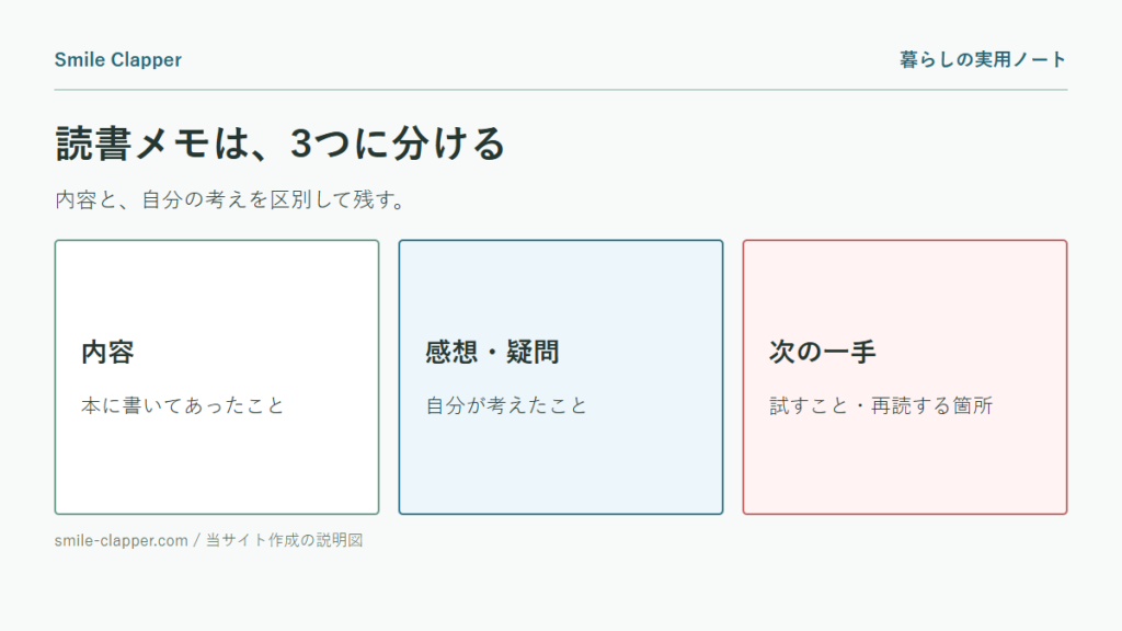 読書メモの書き方の説明図