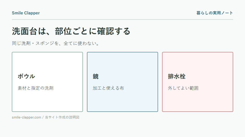 洗面台掃除の順番と道具の説明図