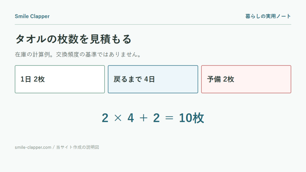 タオル収納の枚数と幅を決めるの説明図