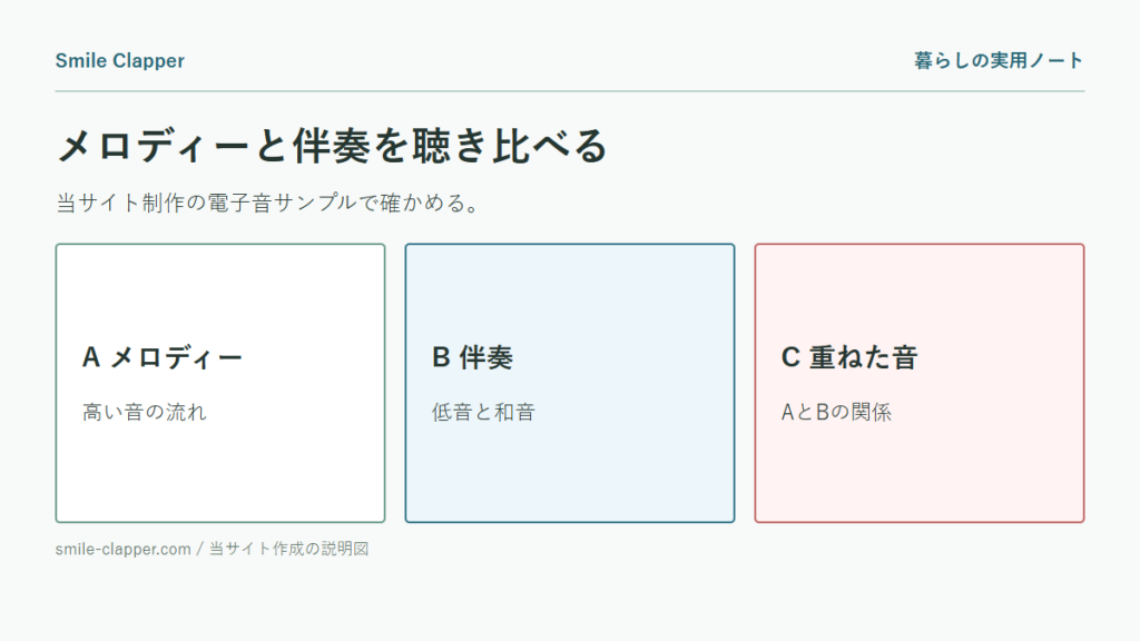 音楽の聴き方を変える3つの視点の説明図