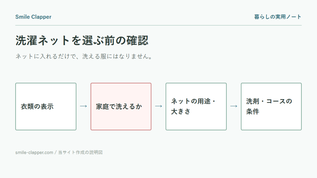 洗濯ネットの使い分けの説明図